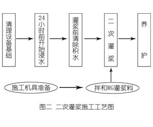 毛嘴镇灌浆料施工工艺—文字完整版